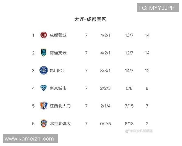 上海足球队强势领跑欧锦赛积分榜98分稳居第一名