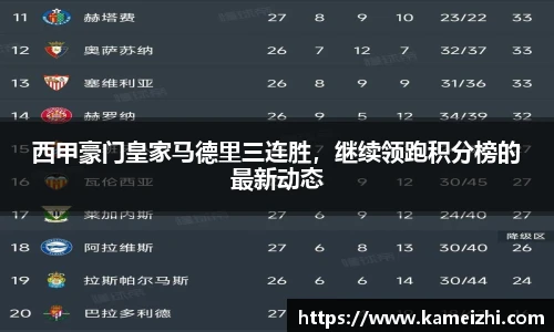西甲豪门皇家马德里三连胜，继续领跑积分榜的最新动态